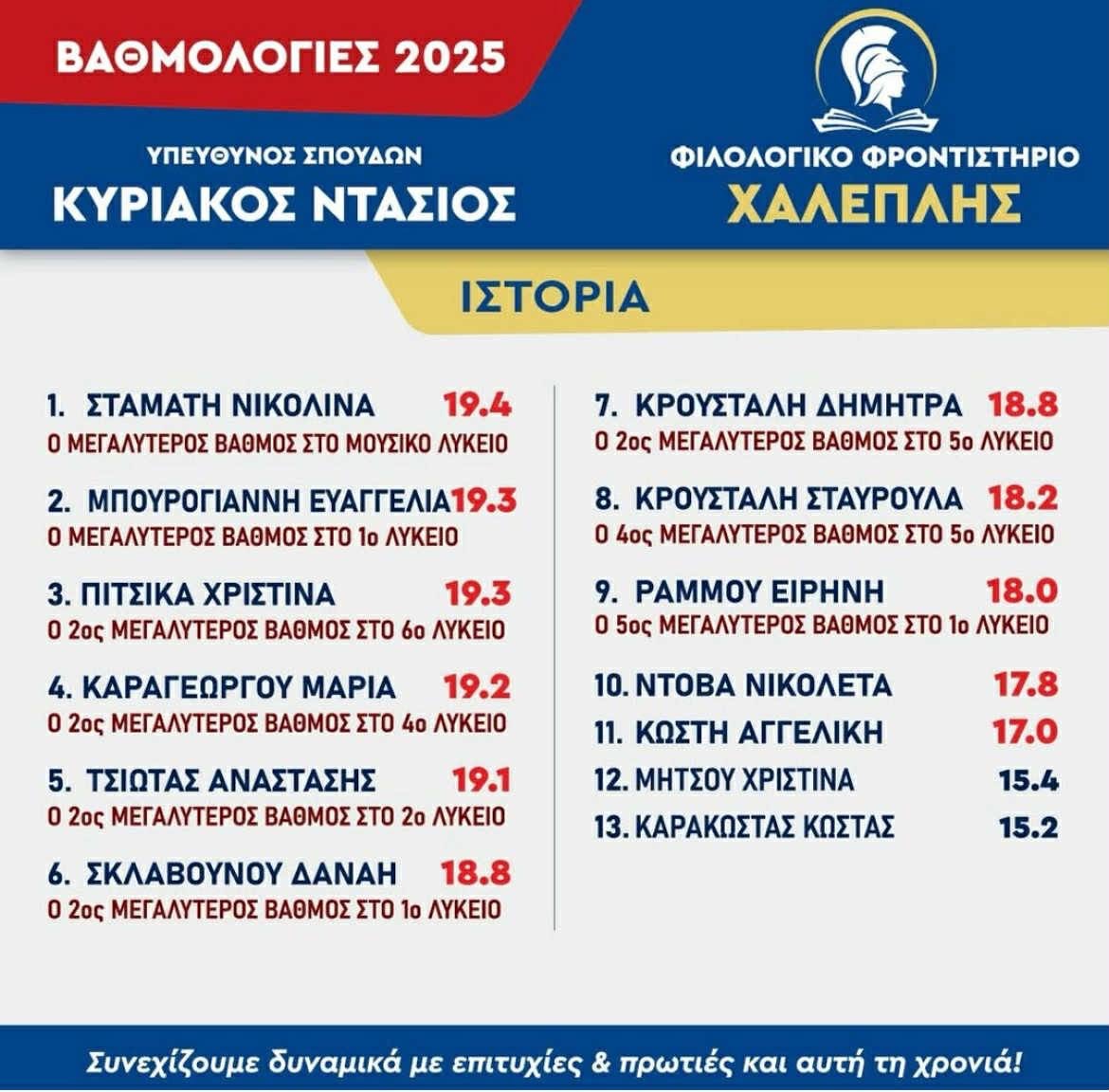 Βαθμολογίες Ιστορία 2025
