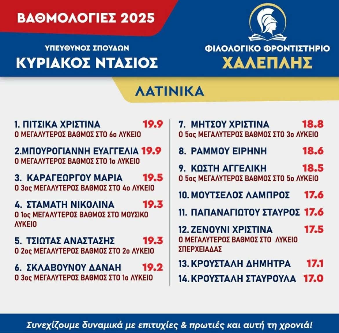 Βαθμολογίες Λατινικά 2025