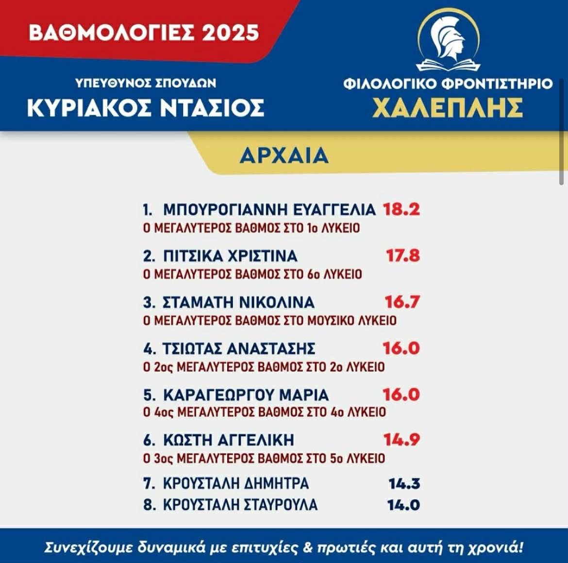 Βαθμολογίες Αρχαία 2025