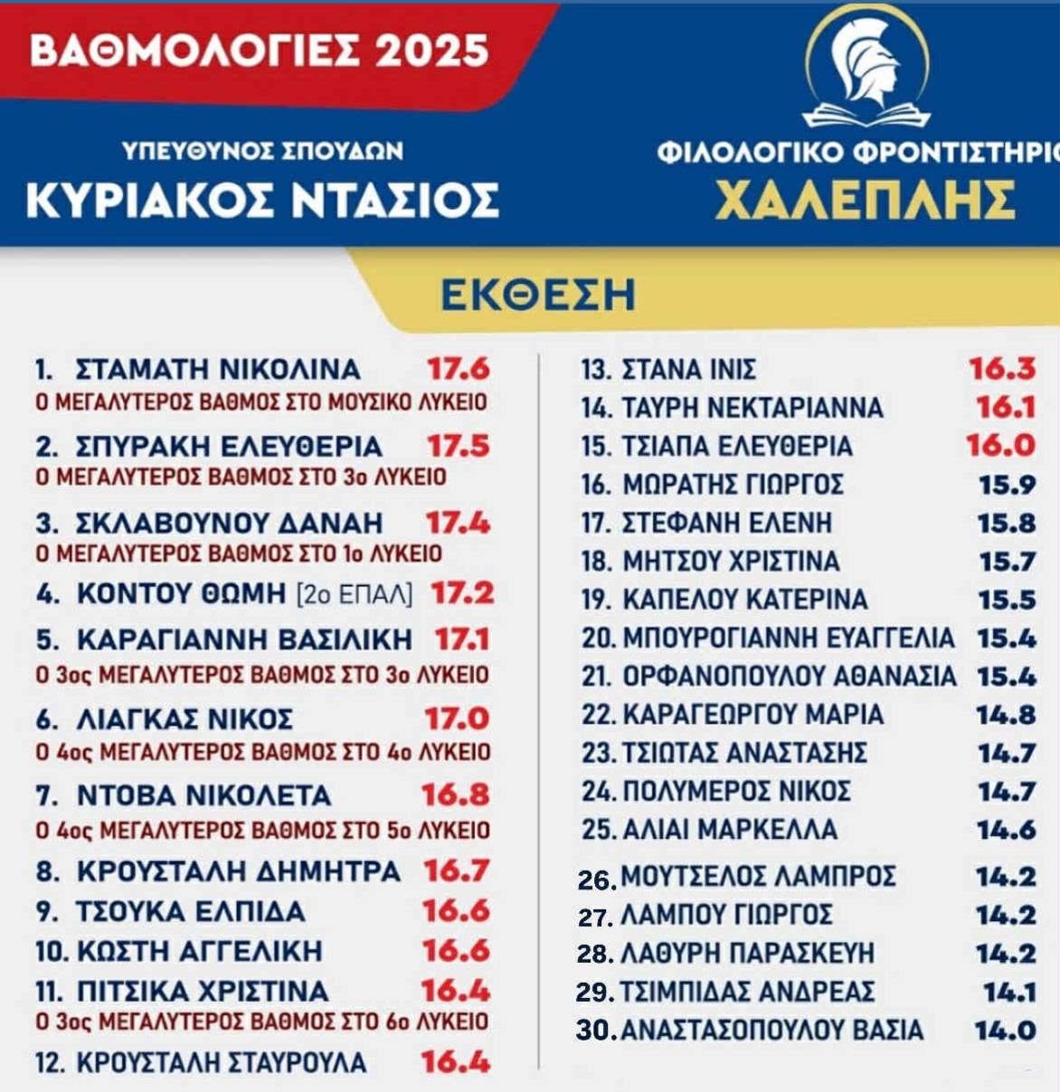 Βαθμολογίες Έκθεση 2025
