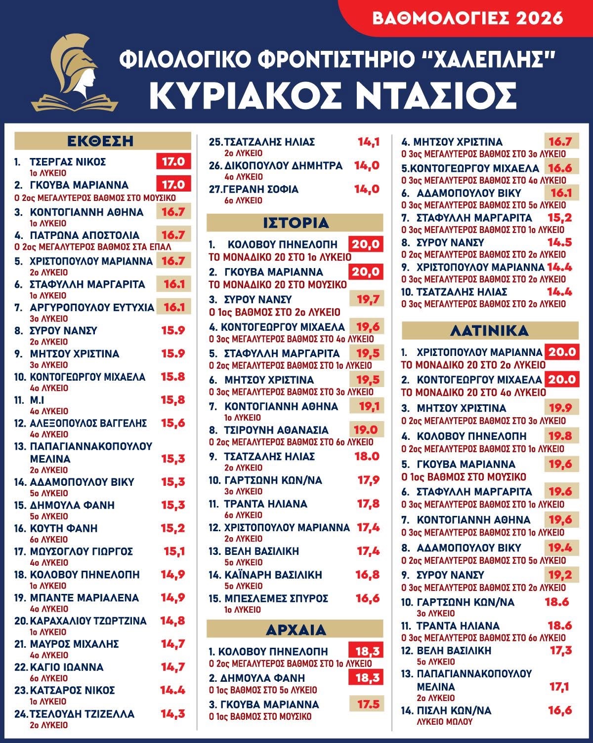 Βαθμολογίες 2026