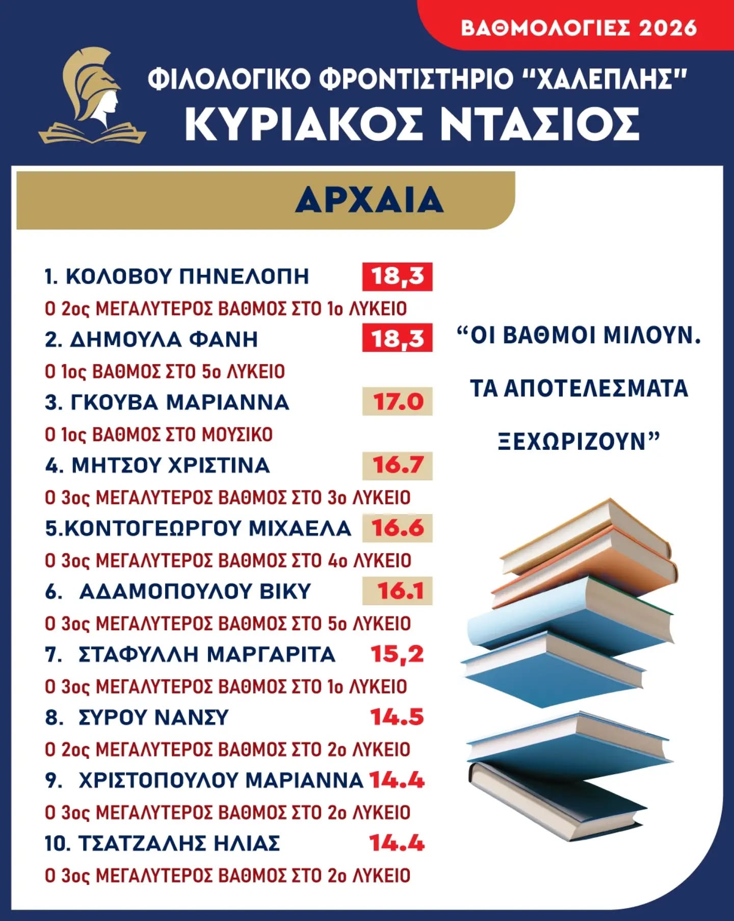 Βαθμολογίες 2026 - Αρχαία Ελληνικά