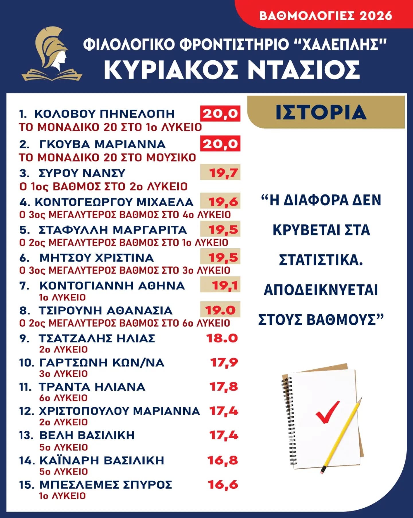 Βαθμολογίες 2026 - Ιστορία